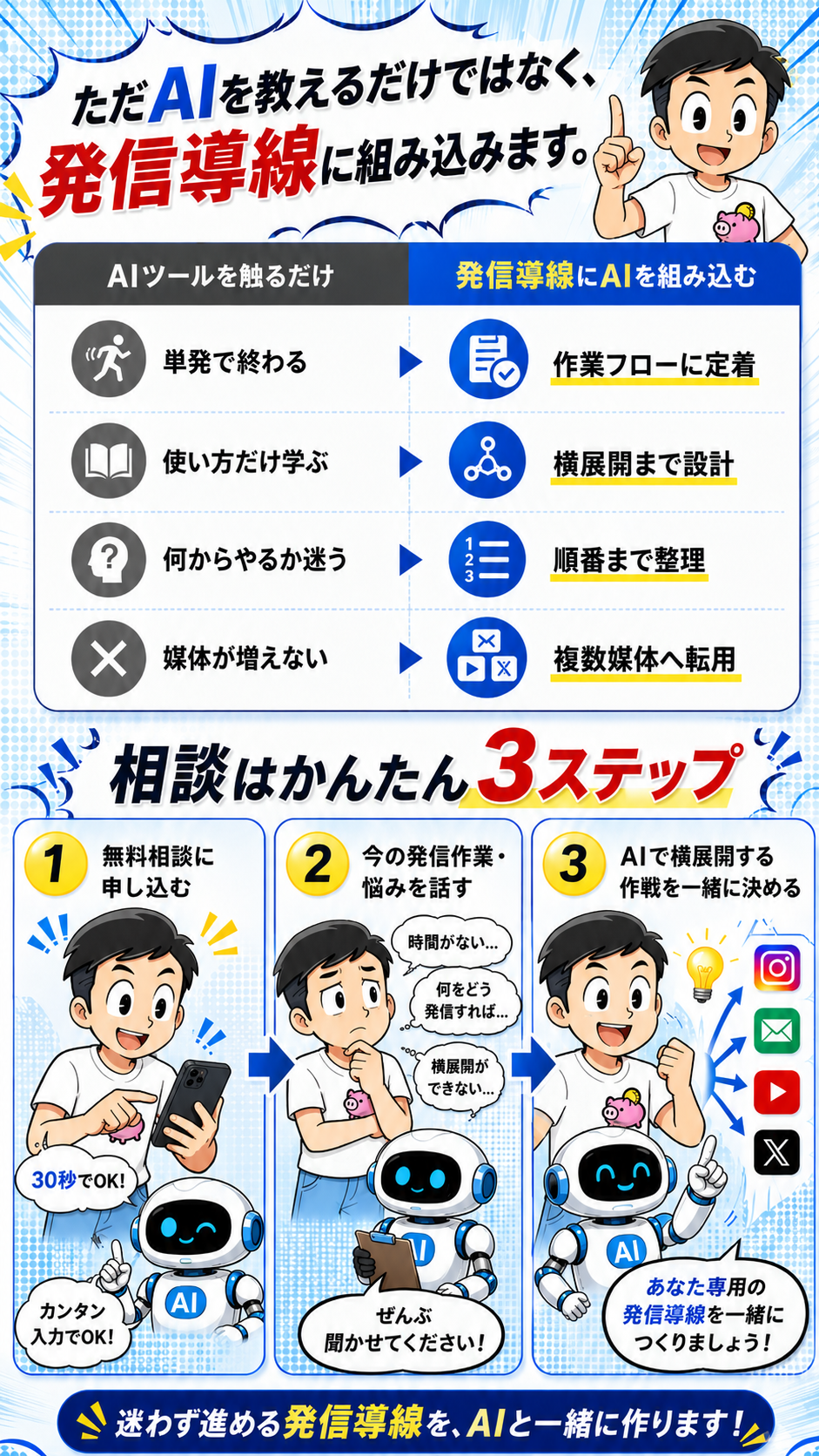 ただAIを教えるだけではなく、発信導線に組み込みます。相談はかんたん3ステップ。